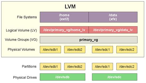 lvm extend lv size|how to extend lvm in linux.